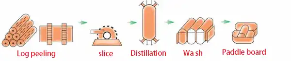 The Production Process of Paperboard