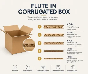 What is Flute in Corrugated Box